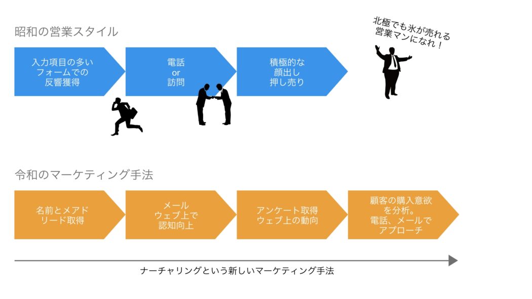 マーケティングの変化