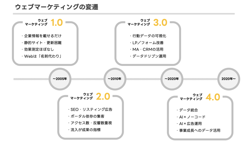 デジタルマーケティングの遷移